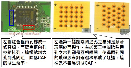 CAF改善措施-設(shè)計(jì)。根據(jù)實(shí)際經(jīng)驗(yàn)發(fā)現(xiàn)，CAF的通道(gap)幾乎都是沿著同一玻璃纖維束發(fā)生，所以如果可以將通孔或焊墊的排列方式做45度角的交叉布線將有助將低CAF的發(fā)生率。
