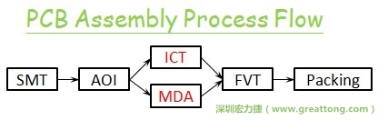 ICT(In-Circuit-Test)電路電性測試拿掉真的比較省嗎？
