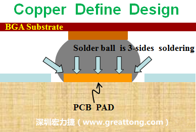 一般PCB的焊墊/焊盤(pad)有兩種設(shè)計(jì)，一種是銅箔獨(dú)立為焊墊(pad)，[solder mask]開窗大于pad，稱為【Copper Defined Pad Design】，這種焊墊設(shè)計(jì)的優(yōu)點(diǎn)是焊錫性佳，因?yàn)樵诤笁|的三面都可以吃上錫，而且也可以精淮的控制焊墊的位置與大小，另外走線(trace)也比較容易布線。