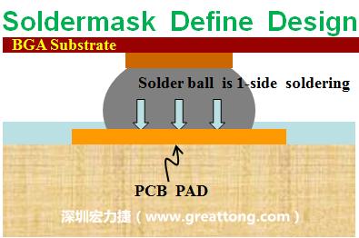 一般PCB的焊墊/焊盤(pad)有兩種設(shè)計(jì)，另一種焊墊的設(shè)計(jì)是將[solder mask](綠漆/綠油)覆蓋于銅箔上并露出沒(méi)有被mask的銅箔形成焊墊(pad)，這種焊墊設(shè)計(jì)稱為【Solder-mask Defined Pad Design】。