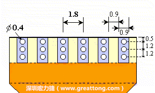 說(shuō)完了第一種解決的方法，接著說(shuō)明第二種解決方法－增加焊錫可以外溢的空間。這個(gè)方法通常要做設(shè)計(jì)變更，可以嘗試在FPC的金手指上下兩端打孔，讓擠壓出來(lái)焊錫透過(guò)通孔溢出。另外一個(gè)方向是把FPC上面的金手指設(shè)計(jì)得比PCB的焊點(diǎn)短。