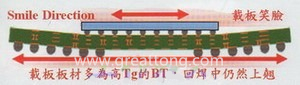 BGA銷量曲線（BGA載板及電路板由于熱縮率(CTE)差距過大，造成BGA載板的板邊上翹，形成了類似笑臉的曲線）