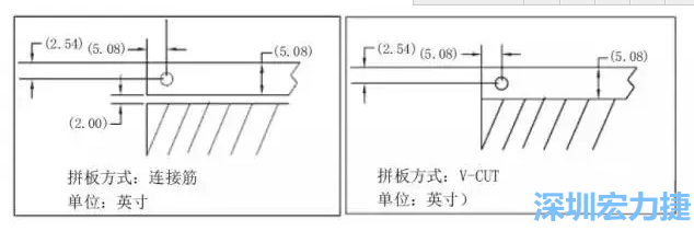 在滿足PCB制程和PCBA組裝制程的前提下，應拼板的邊條和槽寬最小化，這樣可以使拼板的整體尺寸減小，提高生產(chǎn)拼板選擇的靈活性和板材利用率。 總結形成如下圖4所示的邊條寬度和槽寬-深圳宏力捷