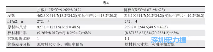 這兩個拼板所需的生產(chǎn)拼板尺寸、板材利用率等如表4所示-深圳宏力捷