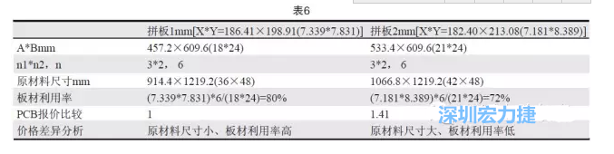 這兩個拼板所需的生產(chǎn)拼板尺寸、板材利用率等如表6所示-深圳宏力捷