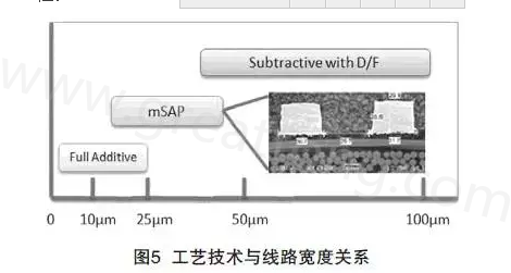 mSAP的另一個優(yōu)點(diǎn)是，采用標(biāo)準(zhǔn)PCB流程，如鉆孔和電鍍等現(xiàn)有技術(shù)，而且使用傳統(tǒng)的材料可以在銅和介電層之間提供很好的附著力，保證最終產(chǎn)品的可靠性-深圳宏力捷