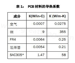 該P(yáng)CB主要由FR4電路板材料和銅組成，另有少量焊料、鎳和金。表1列出了主要材料的導(dǎo)熱系數(shù)-深圳宏力捷