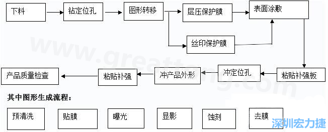 FPC線路板主要分為單面和雙面及多層線路板，雙面線路板是從單面板發(fā)展起來的產(chǎn)品，單面FPC板的生產(chǎn)流程如下