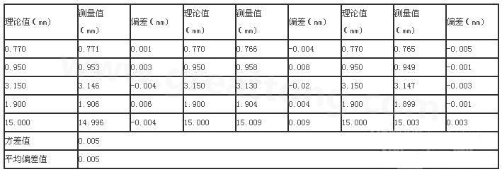 三次分別在線路板切割，測得的數(shù)據(jù)-深圳宏力捷