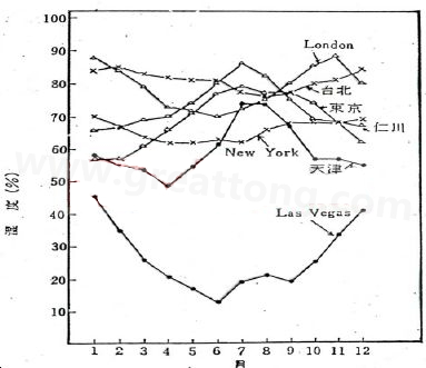 下圖是一些地區(qū)在一年中不同月份的空氣濕度統(tǒng)計(jì)。從圖中可以看出Lasvegas全年的濕度最少，該地區(qū)的電子產(chǎn)品要特別注意ESD的保護(hù)-深圳宏力捷