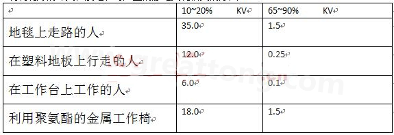 全球各地的濕度情況不一樣，但是同時(shí)在一個(gè)地區(qū)，若空氣濕度不一樣，產(chǎn)生的靜電也不相同-深圳宏力捷