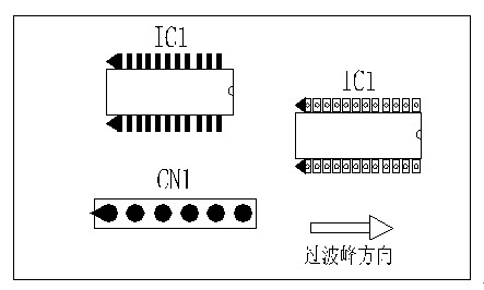 多芯插座、連接線組、腳間距密集的雙排腳手工插件IC，其長(zhǎng)邊方向必須與過(guò)波峰方向平行，并且在前后最旁邊的腳上增加假焊盤或加大原焊盤的面積，以吸收拖尾焊錫解決連焊問(wèn)題。