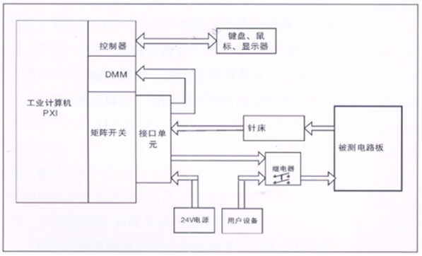 電路板功能測試系統(tǒng)由工業(yè)計(jì)算機(jī)、針床及配件組成?？筛鶕?jù)以上測試特點(diǎn)進(jìn)行系統(tǒng)軟件、硬件的定義和配置。