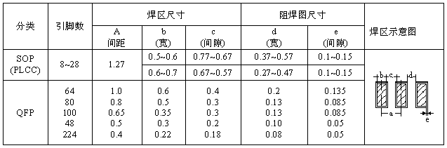 SOP、QFP焊盤圖形設(shè)計(jì)尺寸