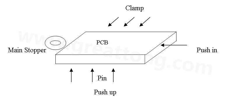 PCB上載到機(jī)械定位位置后，Mainstopper擋住PCB，然后軌道下的臺(tái)板上升，Pushup上的Pin將PCB板頂起，Pushin向前壓緊PCB，Clamp向前壓緊PCB，從而實(shí)現(xiàn)邊定位方式的機(jī)械定位