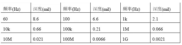 根據(jù)計(jì)算,趨膚深度與頻率有關(guān)