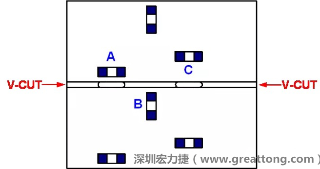 可以適當?shù)拈_槽，減小分斷PCB時的應力，元件A擺放的位置與V-CUT槽方向平行，分斷時應力比元件B小；元件C比元件A遠離V-CUT槽，分斷時應力也比元件A的小