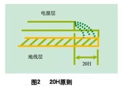 為了減小電源的邊緣輻射，電源/地平面應(yīng)遵循20H設(shè)計(jì)原則，即地平面尺寸比電源平面尺寸大20H，這樣邊緣場輻射強(qiáng)度可下降70% 。