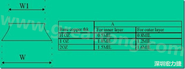 走線寬度W1、W2（梯形）