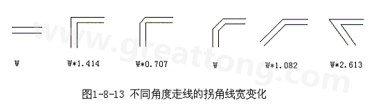 直角走線的對信號的影響就是主要體現(xiàn)在三個方面：一是拐角可以等效為傳輸線上的容性負載，減緩上升時間；二是阻抗不連續(xù)會造成信號的反射；三是直角尖端產(chǎn)生的EMI。