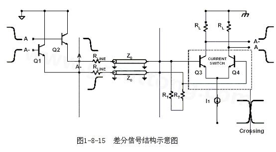 何為差分信號？通俗地說，就是驅(qū)動端發(fā)送兩個等值、反相的信號，接收端通過比較這兩個電壓的差值來判斷邏輯狀態(tài)“0”還是“1”。