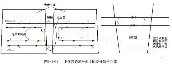 在 PCB電路設計中，一般差分走線之間的耦合較小，往往只占10~20%的耦合度，更多的還是對地的耦合，所以差分走線的主要回流路徑還是存在于地平面。