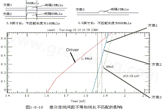 在實際的PCB布線中，往往不能同時滿足差分設計的要求。