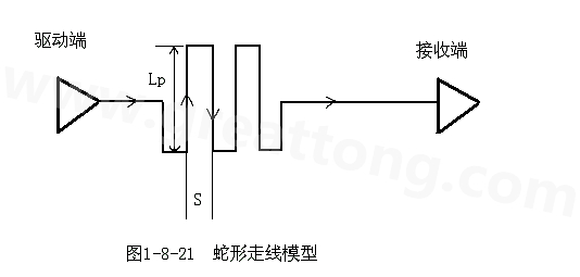 設計者首先要有這樣的認識：蛇形線會破壞信號質(zhì)量，改變傳輸延時，布線時要盡量避免使用。