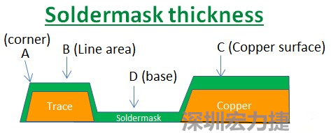 PCB_Soldermask_thickness 因為大多數(shù)的PCB板廠都使用刮刀及網(wǎng)版將防焊綠漆印刷于電路板上，但如果你仔細看電路板，會發(fā)現(xiàn)電路板的表面可不是你想像的那么平整，電路板的表面會有銅箔線路(trace)，也會有大面積的銅面，這些浮出電路板表面的銅箔實際上或多或少會影響綠漆印刷的厚度，而且因為刮刀的影響，在線路轉角（Trace corner, B）的位置有時候會特別薄。