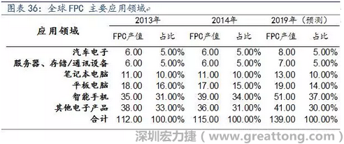 近年來幾乎所有高科技電子產(chǎn)品都大量采用FPC產(chǎn)品，如智能手機，平板電腦，可穿戴設(shè)備，智能汽車，醫(yī)療監(jiān)護設(shè)備，液晶顯示，VR/AR等。