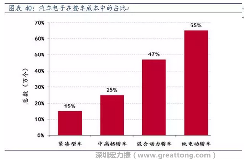 隨著汽車需求的增加以及智能化發(fā)展，汽車的電子化水平日益提高，占整車成本的比重也越來越大。