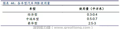 未來隨著汽車電子化程度加深，相應車用PCB需求面積將會逐步增長。
