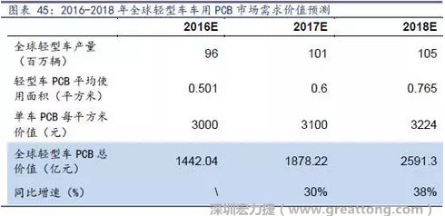 目前車用每平方米平均價值3000元（數(shù)據(jù)來源：產(chǎn)業(yè)鏈調(diào)研），通過測算，車用PCB市場 2016-2018年需求價值量有望達1442、1878、2591億元，復合增速約34%。