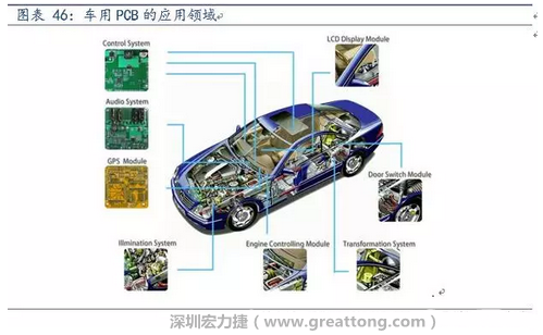 車用PCB中，動力控制系統(tǒng)的需求量份額將超過50%（當前32%），主要包括發(fā)動機控制單元、啟動器、發(fā)電機、傳輸控制裝置、燃油噴射、動力轉(zhuǎn)向系統(tǒng)等。
