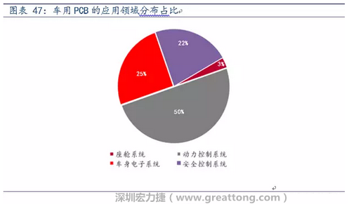 車用PCB中，動力控制系統(tǒng)的需求量份額將超過50%（當前32%），主要包括發(fā)動機控制單元、啟動器、發(fā)電機、傳輸控制裝置、燃油噴射、動力轉(zhuǎn)向系統(tǒng)等。