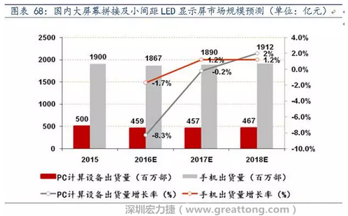 小間距LED市場快速擴張，千億民用市場即將起步  多層PCB板需求旺盛