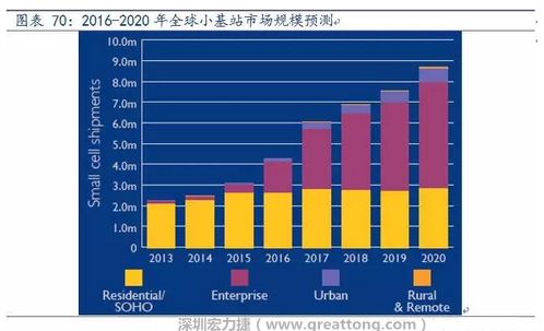 4G網(wǎng)絡不斷完善深度覆蓋、5G商用帶來的超密集小基站建設(shè)將帶來大量高頻PCB需求。