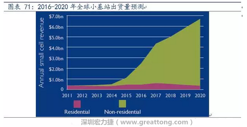 4G網(wǎng)絡不斷完善深度覆蓋、5G商用帶來的超密集小基站建設(shè)將帶來大量高頻PCB需求。