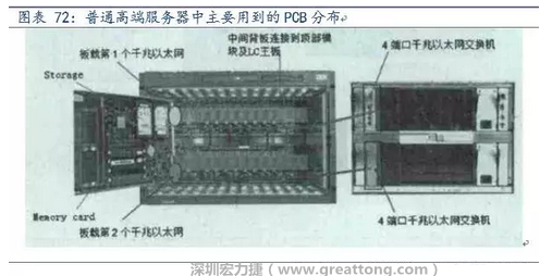 PCB在高端服務器中的應用主要包括背板、高層數(shù)線卡、HDI卡、GF卡等，基本覆蓋了除FPCB外的所有產(chǎn)品，其特點主要體現(xiàn)在高層數(shù)、高縱橫比、高密度及高傳輸速率。
