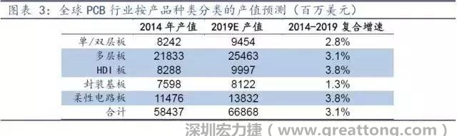 據(jù)Prismark 2015年發(fā)布的數(shù)據(jù)，全球PCB產(chǎn)值中占比最大的3類產(chǎn)品依次為多層板、柔性電路板、HDI板，其產(chǎn)值增速亦領(lǐng)先。