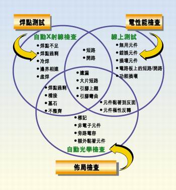多種測試類型的實(shí)例，它們有不同的測試條件