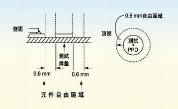 測試探針周圍的凈空的取決于組裝制程。探針周圍凈空必須保持為相鄰元件高度的80％。