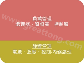 在典型的電子系統(tǒng)中，硬件管理部份通常占電路板面積的10%~20% 
