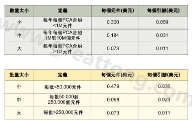 表1：平均加工成本是組裝數(shù)量的函數(shù)。表2：平均加工成本是批量的函數(shù)。表3：平均加工成本是地區(qū)差價(jià)的函數(shù)。