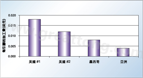 對(duì)相同的產(chǎn)品，不同地區(qū)加工成本的比較