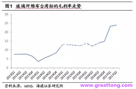 玻纖布：Q2景氣度下滑，7月份創(chuàng)歷史同期新高，預(yù)計下半年再度走高，股價反應(yīng)明顯。