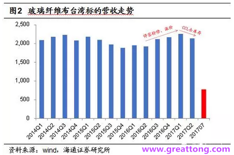 玻纖布：Q2景氣度下滑，7月份創(chuàng)歷史同期新高，預(yù)計下半年再度走高，股價反應(yīng)明顯。