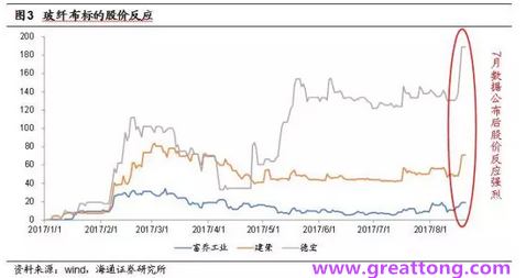 玻纖布：Q2景氣度下滑，7月份創(chuàng)歷史同期新高，預(yù)計下半年再度走高，股價反應(yīng)明顯。