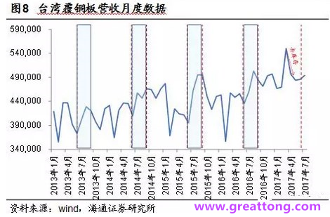 覆銅板：7月環(huán)比提升,Q3歷史出貨旺季，上游拉動下景氣度有望進一步提升。