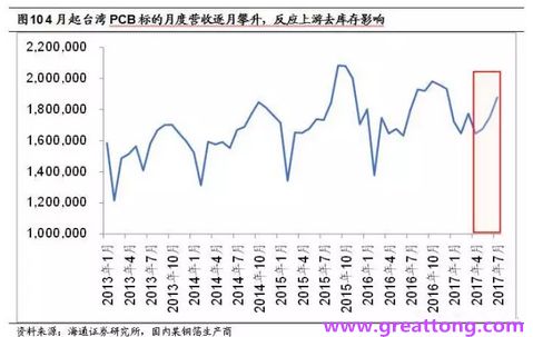 PCB：Q2收入逐月走強，臺系業(yè)績與大陸形成對比